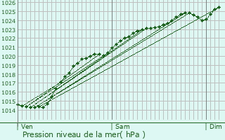 Graphe de la pression atmosphrique prvue pour Wimille