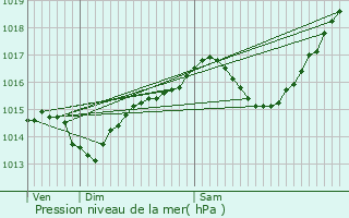 Graphe de la pression atmosphrique prvue pour Le Pont-de-Beauvoisin