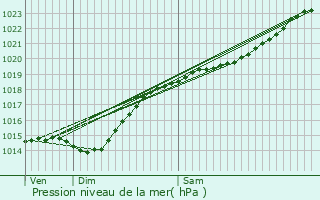 Graphe de la pression atmosphrique prvue pour Domfront