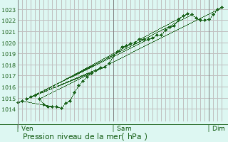 Graphe de la pression atmosphrique prvue pour Vaumoise