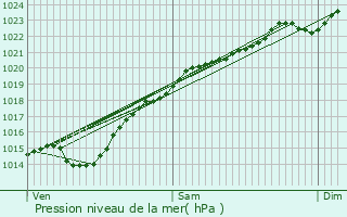 Graphe de la pression atmosphrique prvue pour Monchy-Humires