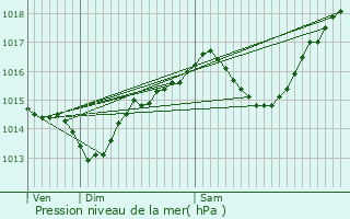 Graphe de la pression atmosphrique prvue pour Seynod