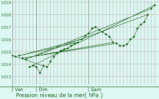 Graphe de la pression atmosphrique prvue pour Rochetoirin