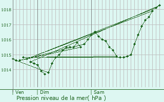 Graphe de la pression atmosphrique prvue pour Rognaix