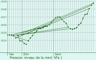 Graphe de la pression atmosphrique prvue pour Saint-Ondras