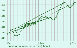 Graphe de la pression atmosphrique prvue pour Feurs