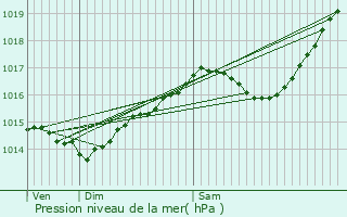 Graphe de la pression atmosphrique prvue pour Torcieu