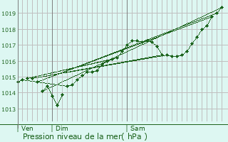 Graphe de la pression atmosphrique prvue pour Leyssard