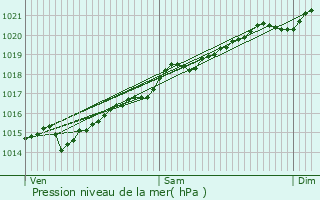 Graphe de la pression atmosphrique prvue pour Vic-sous-Thil