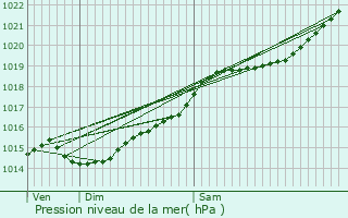 Graphe de la pression atmosphrique prvue pour Cucharmoy