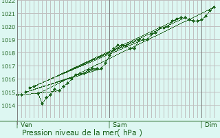 Graphe de la pression atmosphrique prvue pour Juillenay