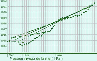 Graphe de la pression atmosphrique prvue pour Saint-Germain-Laval