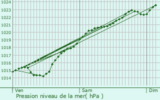 Graphe de la pression atmosphrique prvue pour Brasseuse