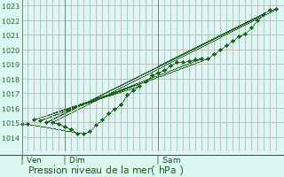 Graphe de la pression atmosphrique prvue pour Chamant