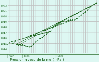 Graphe de la pression atmosphrique prvue pour Coupvray