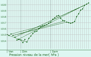 Graphe de la pression atmosphrique prvue pour Cenves