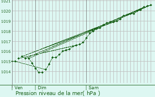 Graphe de la pression atmosphrique prvue pour Chitry-les-Mines