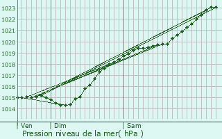 Graphe de la pression atmosphrique prvue pour Rantigny
