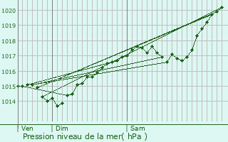 Graphe de la pression atmosphrique prvue pour Saint-Clment-sur-Valsonne