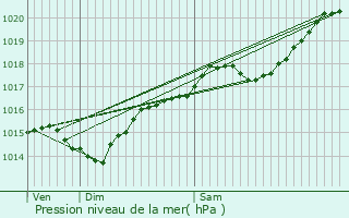 Graphe de la pression atmosphrique prvue pour Poil