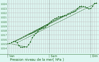 Graphe de la pression atmosphrique prvue pour Noyers-Saint-Martin