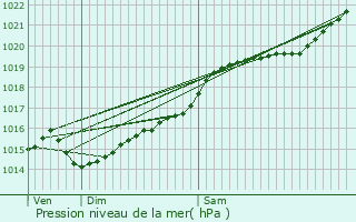 Graphe de la pression atmosphrique prvue pour Voulx