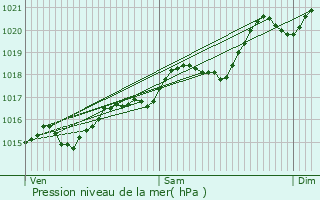 Graphe de la pression atmosphrique prvue pour Roanne