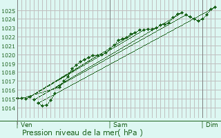 Graphe de la pression atmosphrique prvue pour Berck