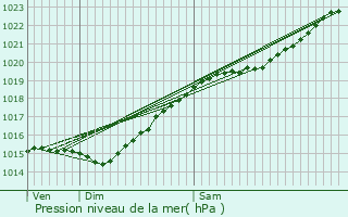 Graphe de la pression atmosphrique prvue pour Fosses