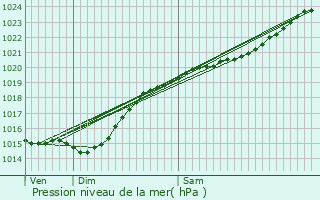 Graphe de la pression atmosphrique prvue pour Fontaine-Bonneleau