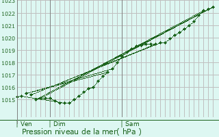 Graphe de la pression atmosphrique prvue pour Saint-Maur-des-Fosss