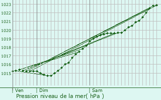 Graphe de la pression atmosphrique prvue pour Stains