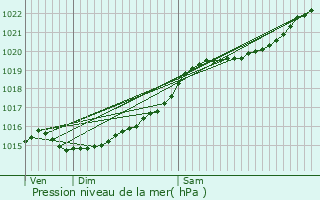 Graphe de la pression atmosphrique prvue pour Saint-Germain-sur-cole