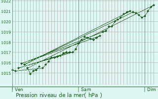 Graphe de la pression atmosphrique prvue pour Lavault-de-Frtoy