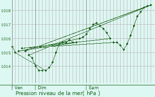 Graphe de la pression atmosphrique prvue pour Saint-Andr-de-Roquelongue