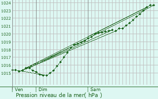 Graphe de la pression atmosphrique prvue pour Fouquenies