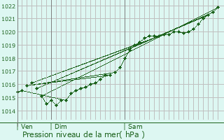 Graphe de la pression atmosphrique prvue pour Gironville