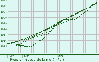 Graphe de la pression atmosphrique prvue pour Morangis