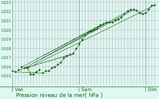 Graphe de la pression atmosphrique prvue pour Bransles