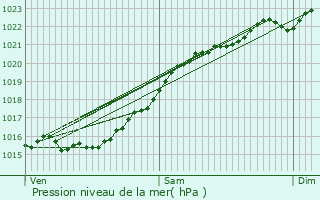 Graphe de la pression atmosphrique prvue pour Chenou