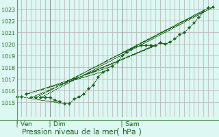 Graphe de la pression atmosphrique prvue pour Cormeilles-en-Parisis