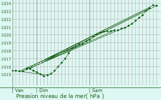 Graphe de la pression atmosphrique prvue pour Savignies