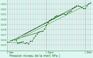 Graphe de la pression atmosphrique prvue pour Noisy-sur-cole