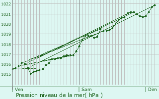 Graphe de la pression atmosphrique prvue pour Saint-Firmin