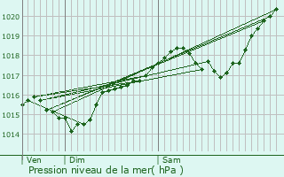 Graphe de la pression atmosphrique prvue pour Le Chambon-Feugerolles