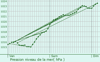 Graphe de la pression atmosphrique prvue pour Verrires-le-Buisson