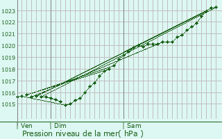 Graphe de la pression atmosphrique prvue pour Maurecourt