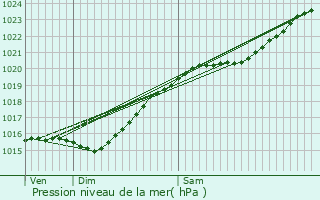 Graphe de la pression atmosphrique prvue pour Bachivillers