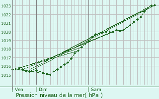 Graphe de la pression atmosphrique prvue pour Garches