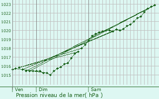 Graphe de la pression atmosphrique prvue pour Jouy-en-Josas